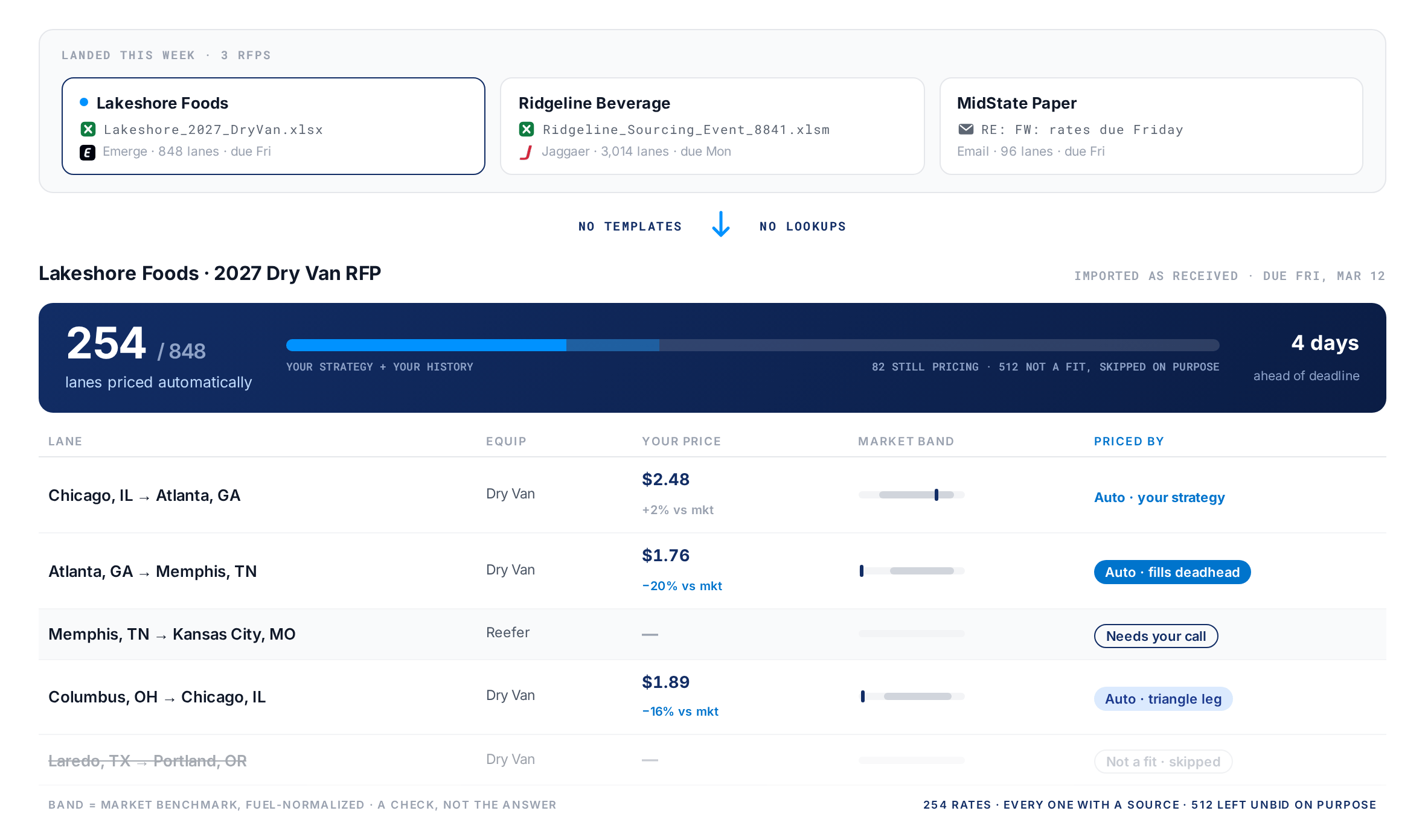 EnrouteAI workspace: three shipper RFPs landed this week — the open one, an 848-lane dry van RFP, shows 254 lanes priced automatically from your strategy and history, four days ahead of deadline, every rate with a source