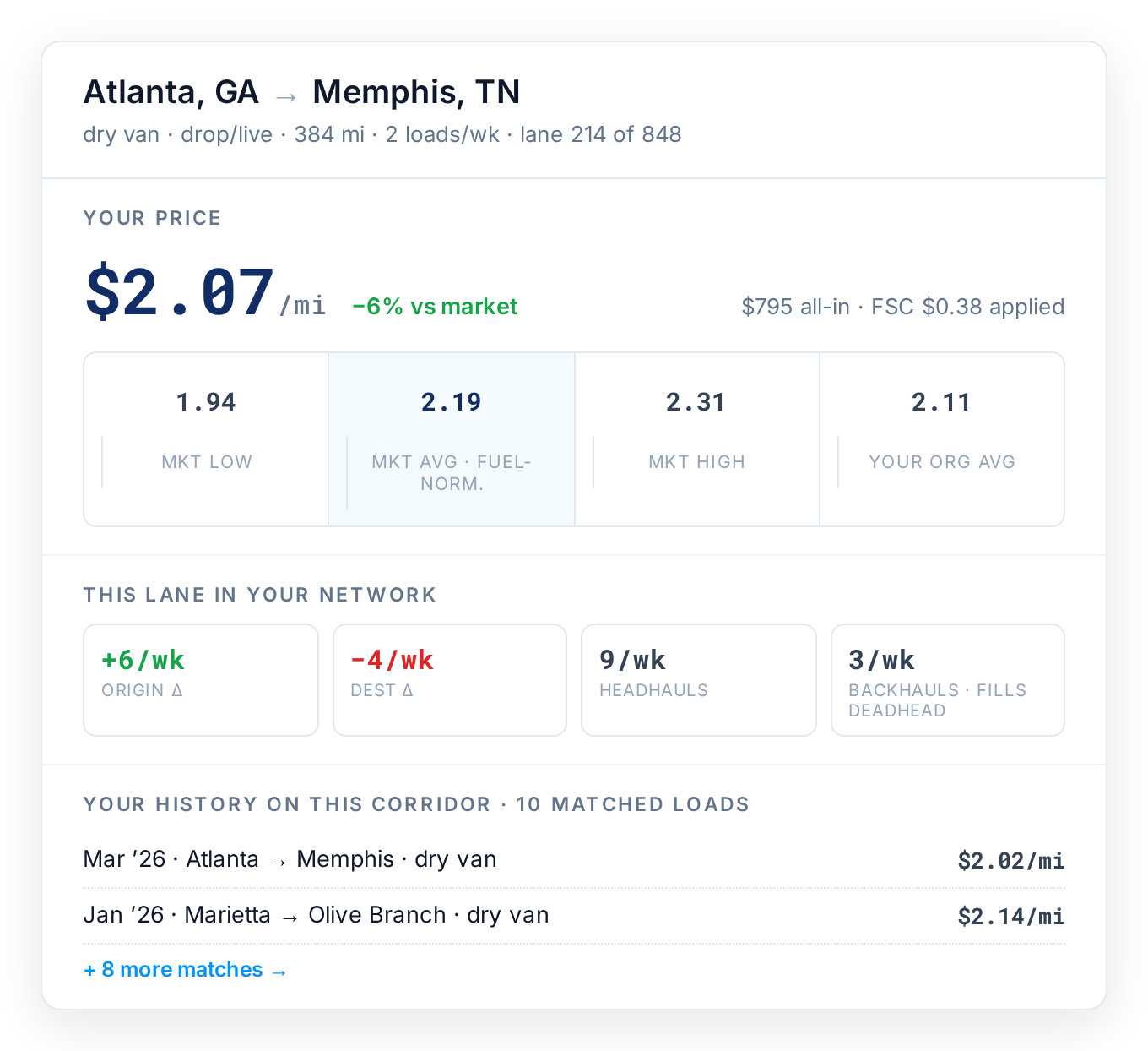 Lane panel: your price, real numbers, market band, network