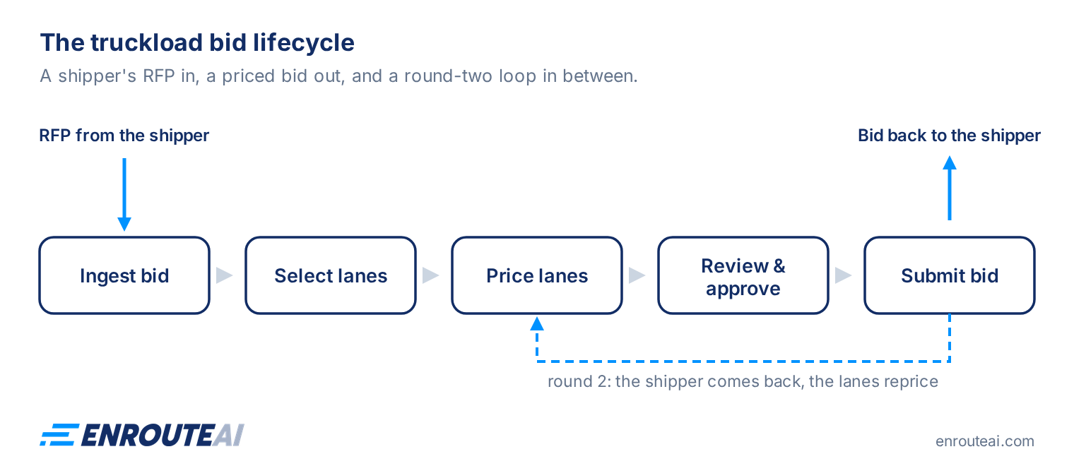 Diagram of the truckload bid lifecycle: a shipper's RFP flows into ingest bid, select lanes, price lanes, review and approve, and submit bid, with a round-two loop from submit back to pricing.