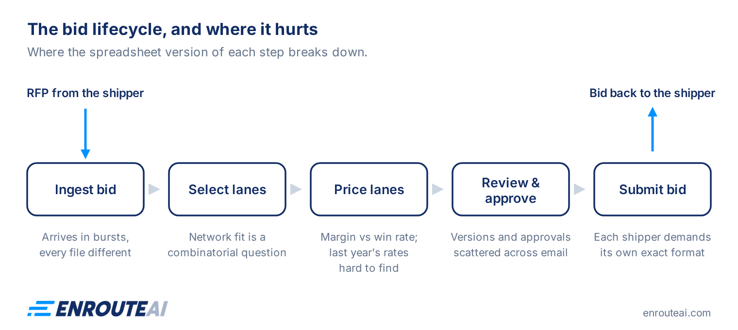Diagram of the truckload bid lifecycle with the pain at each step: files arrive in bursts in different formats, lane selection is combinatorial, pricing balances margin against win rate, approvals scatter across email, and each shipper demands its own exact format.