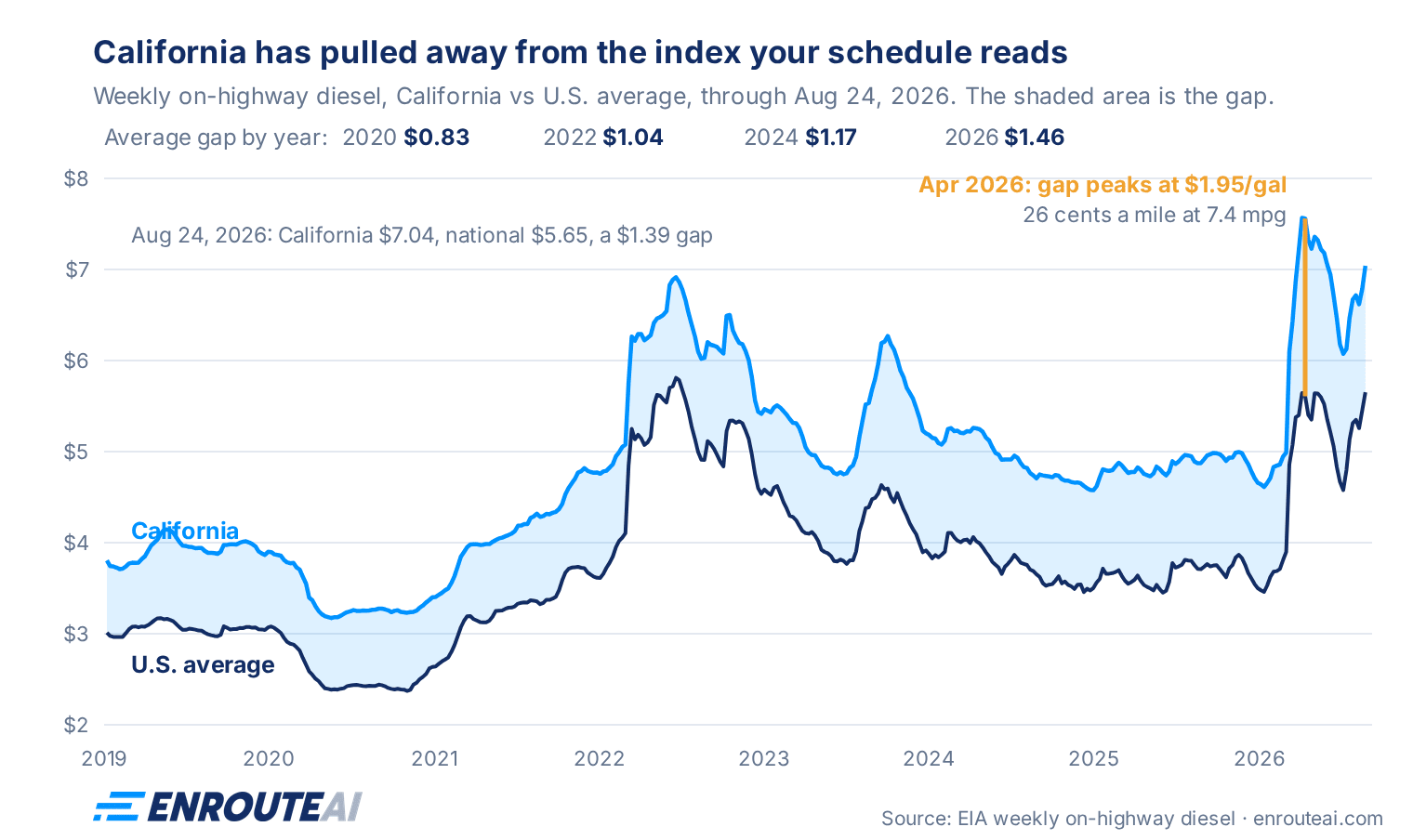 Line chart: California versus U.S. average weekly diesel prices from 2019 to August 24, 2026, with the widening gap shaded.