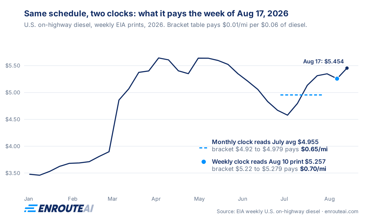 Line chart of 2026 weekly U.S. diesel prices showing the same fuel surcharge schedule paying $0.65 per mile on the monthly clock and $0.70 per mile on the weekly clock in the week of August 17, 2026.