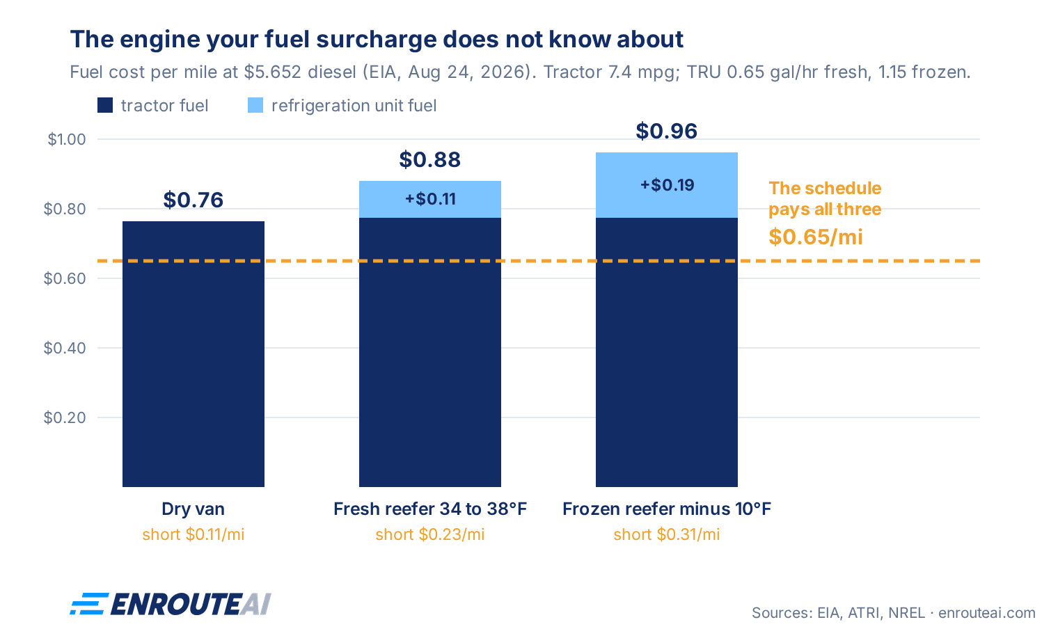 Bar chart: fuel cost per mile for dry van, fresh reefer and frozen reefer at $5.652 diesel, against the $0.65 per mile a typical fuel surcharge schedule pays.