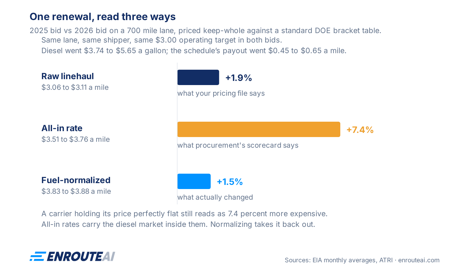 Bar chart: the same 2026 renewal bid read three ways, raw linehaul up 1.9 percent, all-in rate up 7.4 percent, fuel-normalized up 1.5 percent.